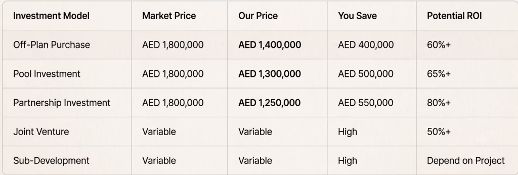 Dubai ROI on Property Investment